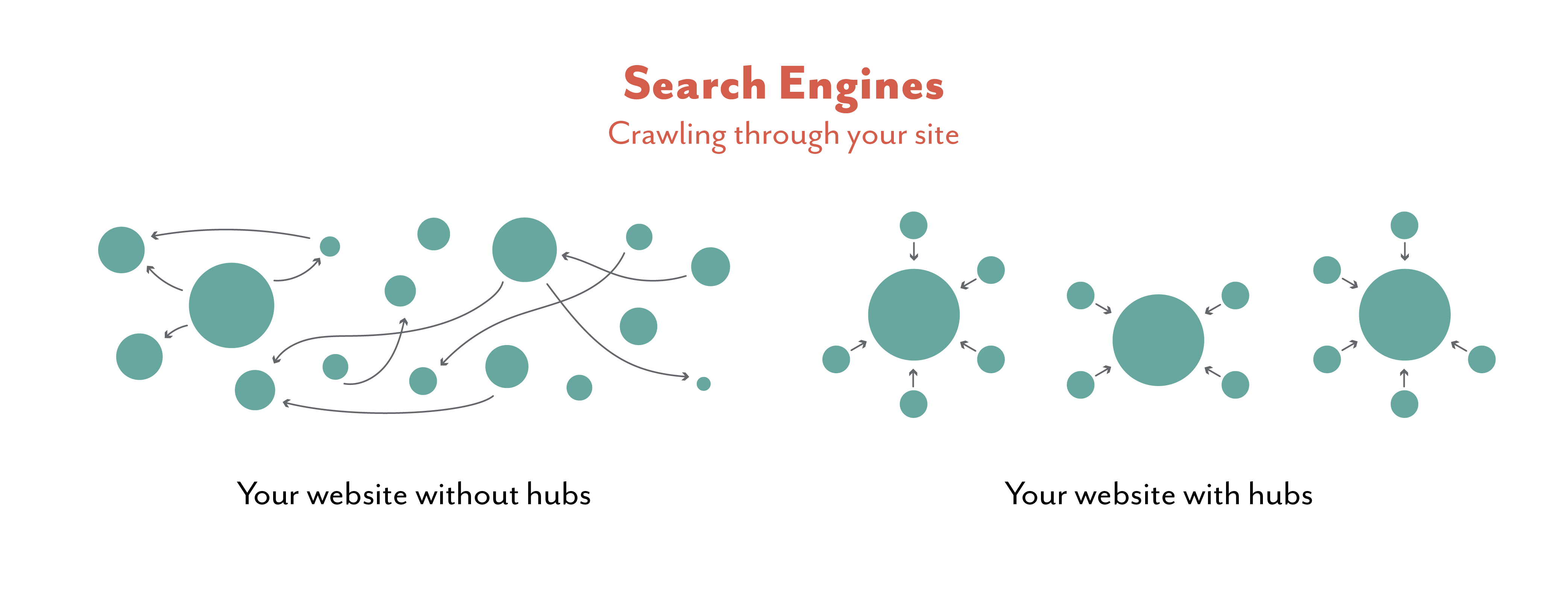 Websites looking through hub content