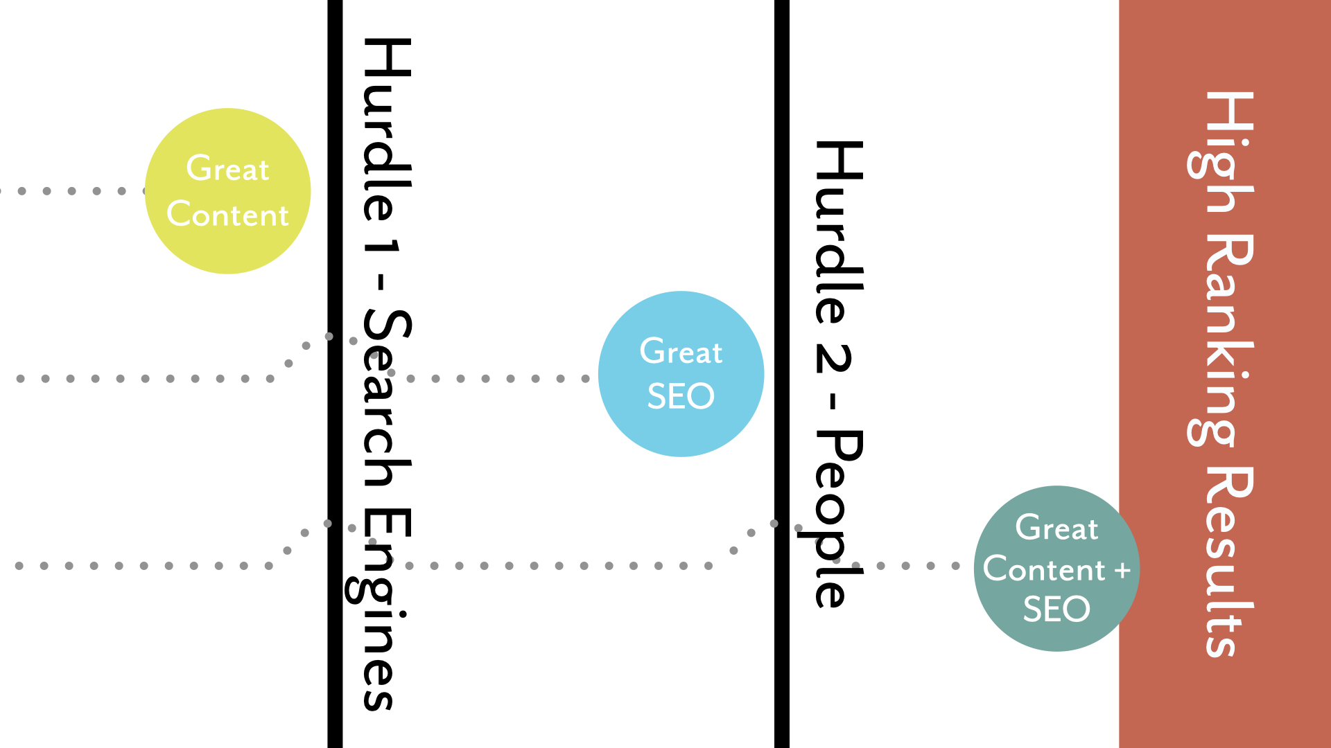 Hurdles between content and results